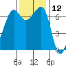 Armitage Island tide chart for Sunday, November 12, 2023