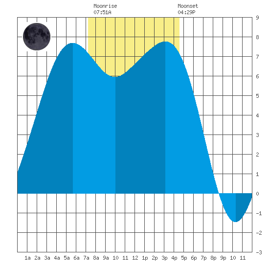 Armitage Island tide chart for Monday, November 13, 2023