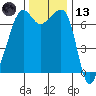 Armitage Island tide chart for Monday, November 13, 2023