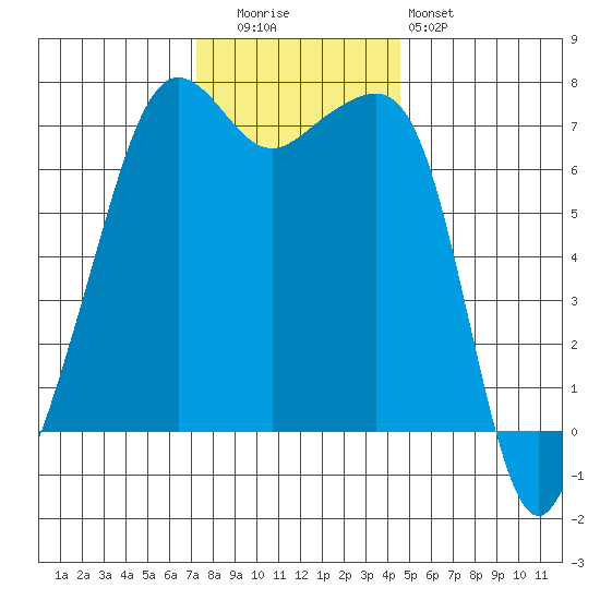 Armitage Island tide chart for Tuesday, November 14, 2023