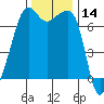 Armitage Island tide chart for Tuesday, November 14, 2023