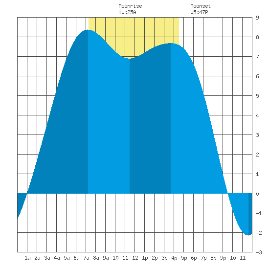 Armitage Island tide chart for Wednesday, November 15, 2023