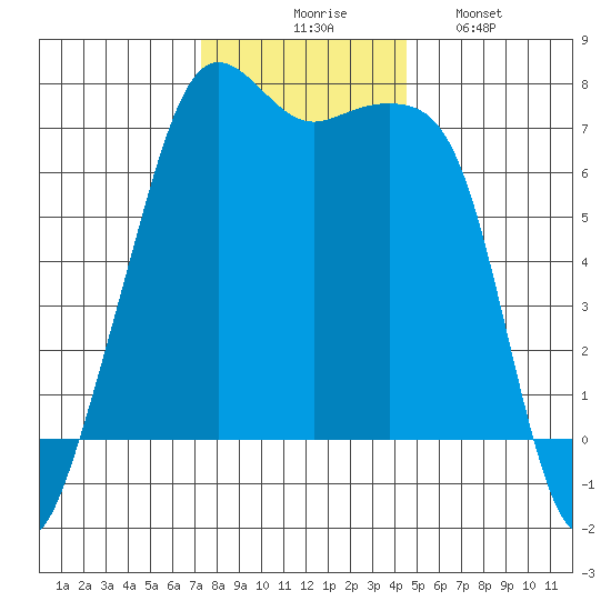 Armitage Island tide chart for Thursday, November 16, 2023