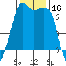 Armitage Island tide chart for Thursday, November 16, 2023