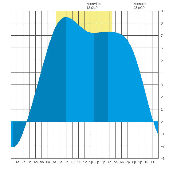 Armitage Island tide chart for Friday, November 17, 2023