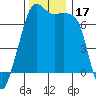 Armitage Island tide chart for Friday, November 17, 2023