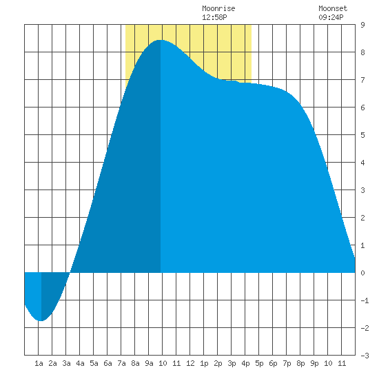 Armitage Island tide chart for Saturday, November 18, 2023