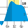Armitage Island tide chart for Saturday, November 18, 2023