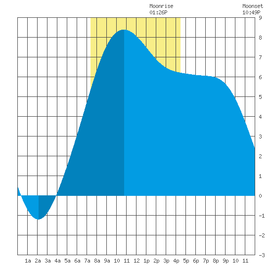 Armitage Island tide chart for Sunday, November 19, 2023