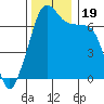 Armitage Island tide chart for Sunday, November 19, 2023