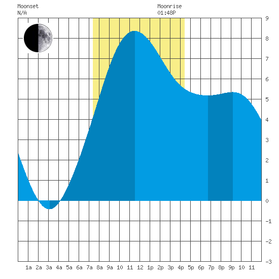 Armitage Island tide chart for Monday, November 20, 2023