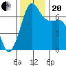 Armitage Island tide chart for Monday, November 20, 2023