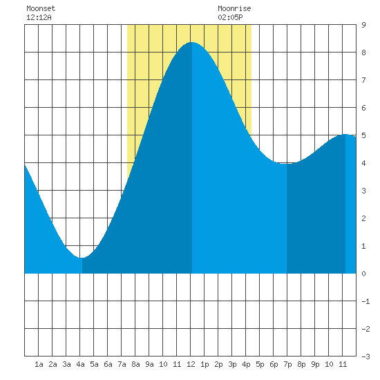 Armitage Island tide chart for Tuesday, November 21, 2023