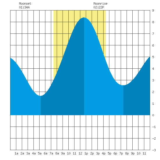 Armitage Island tide chart for Wednesday, November 22, 2023