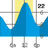 Armitage Island tide chart for Wednesday, November 22, 2023