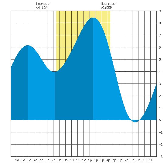Armitage Island tide chart for Friday, November 24, 2023