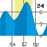 Armitage Island tide chart for Friday, November 24, 2023