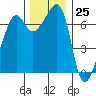 Armitage Island tide chart for Saturday, November 25, 2023