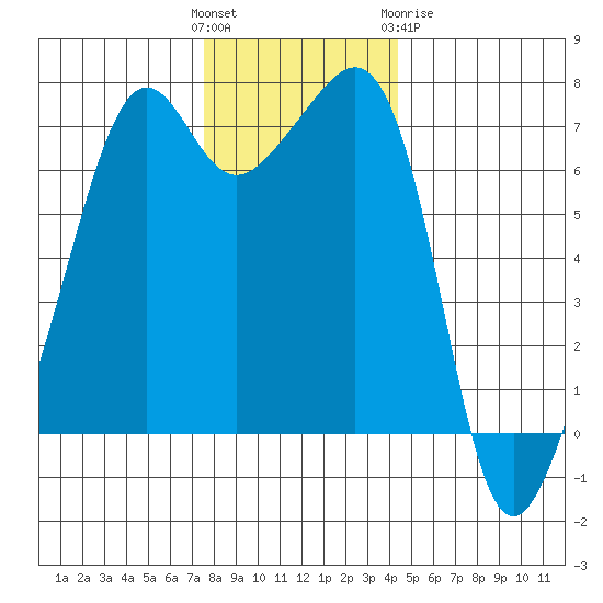Armitage Island tide chart for Sunday, November 26, 2023