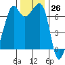 Armitage Island tide chart for Sunday, November 26, 2023