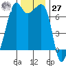 Armitage Island tide chart for Monday, November 27, 2023