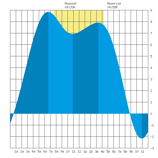 Armitage Island tide chart for Tuesday, November 28, 2023