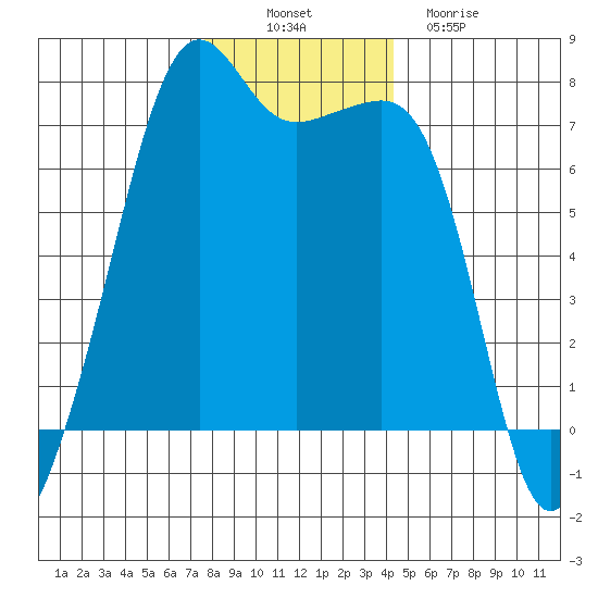 Armitage Island tide chart for Wednesday, November 29, 2023