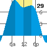 Armitage Island tide chart for Wednesday, November 29, 2023