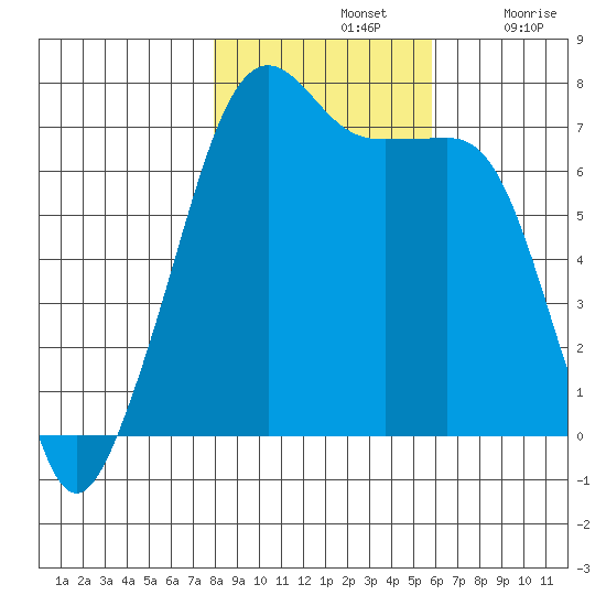 Armitage Island tide chart for Thursday, November 2, 2023