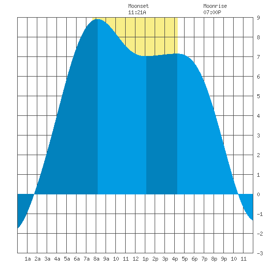Armitage Island tide chart for Thursday, November 30, 2023