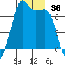 Armitage Island tide chart for Thursday, November 30, 2023