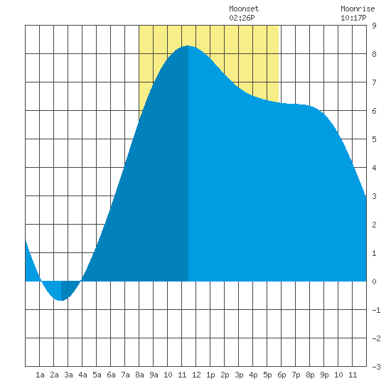 Armitage Island tide chart for Friday, November 3, 2023