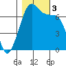 Armitage Island tide chart for Friday, November 3, 2023