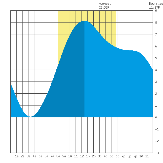 Armitage Island tide chart for Saturday, November 4, 2023