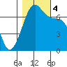 Armitage Island tide chart for Saturday, November 4, 2023