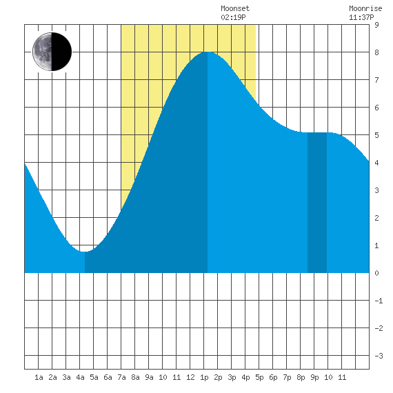 Armitage Island tide chart for Sunday, November 5, 2023