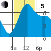 Armitage Island tide chart for Sunday, November 5, 2023