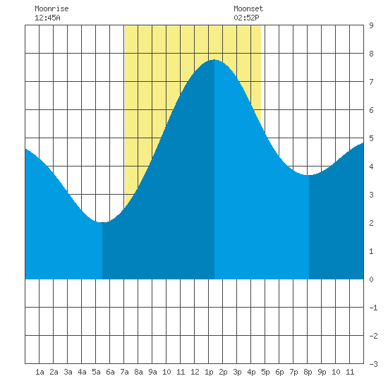 Armitage Island tide chart for Tuesday, November 7, 2023