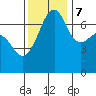 Armitage Island tide chart for Tuesday, November 7, 2023