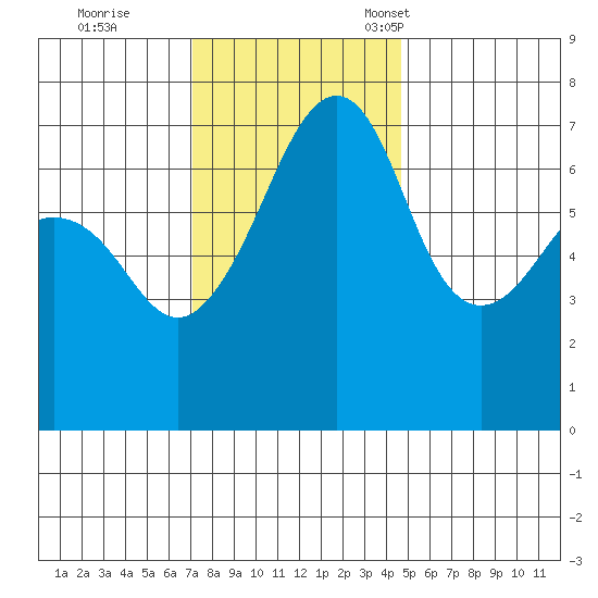 Armitage Island tide chart for Wednesday, November 8, 2023