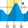 Armitage Island tide chart for Wednesday, November 8, 2023