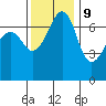 Armitage Island tide chart for Thursday, November 9, 2023