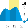 Armitage Island tide chart for Sunday, December 10, 2023