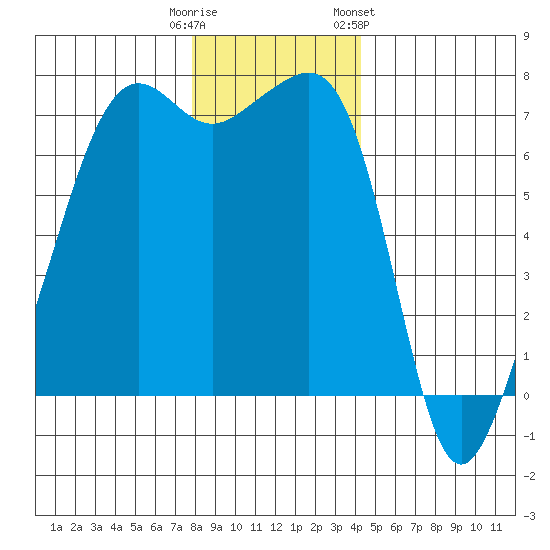 Armitage Island tide chart for Monday, December 11, 2023
