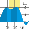 Armitage Island tide chart for Monday, December 11, 2023