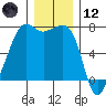 Armitage Island tide chart for Tuesday, December 12, 2023