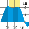 Armitage Island tide chart for Wednesday, December 13, 2023