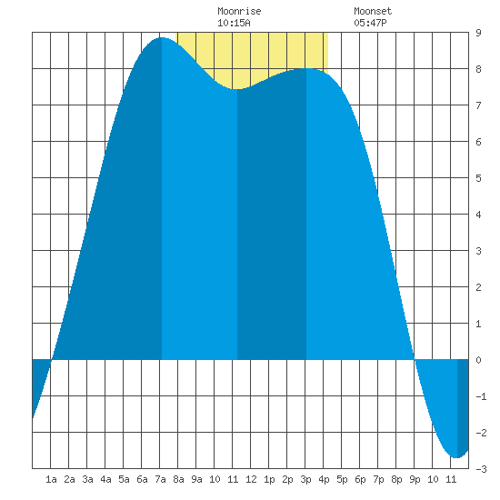 Armitage Island tide chart for Thursday, December 14, 2023