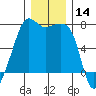 Armitage Island tide chart for Thursday, December 14, 2023