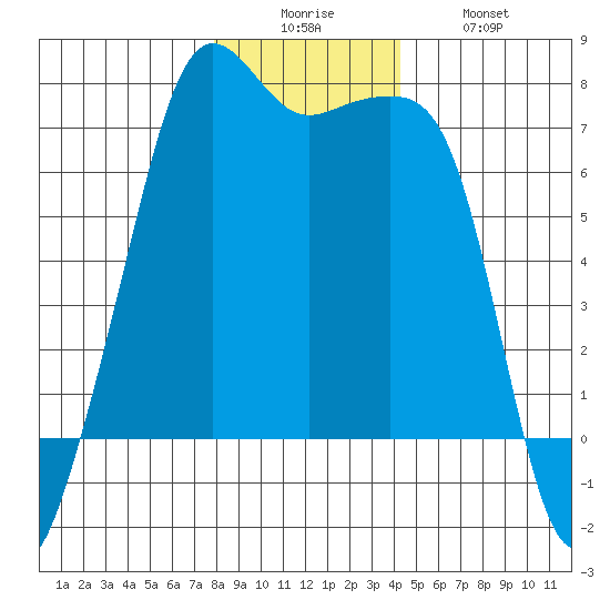 Armitage Island tide chart for Friday, December 15, 2023